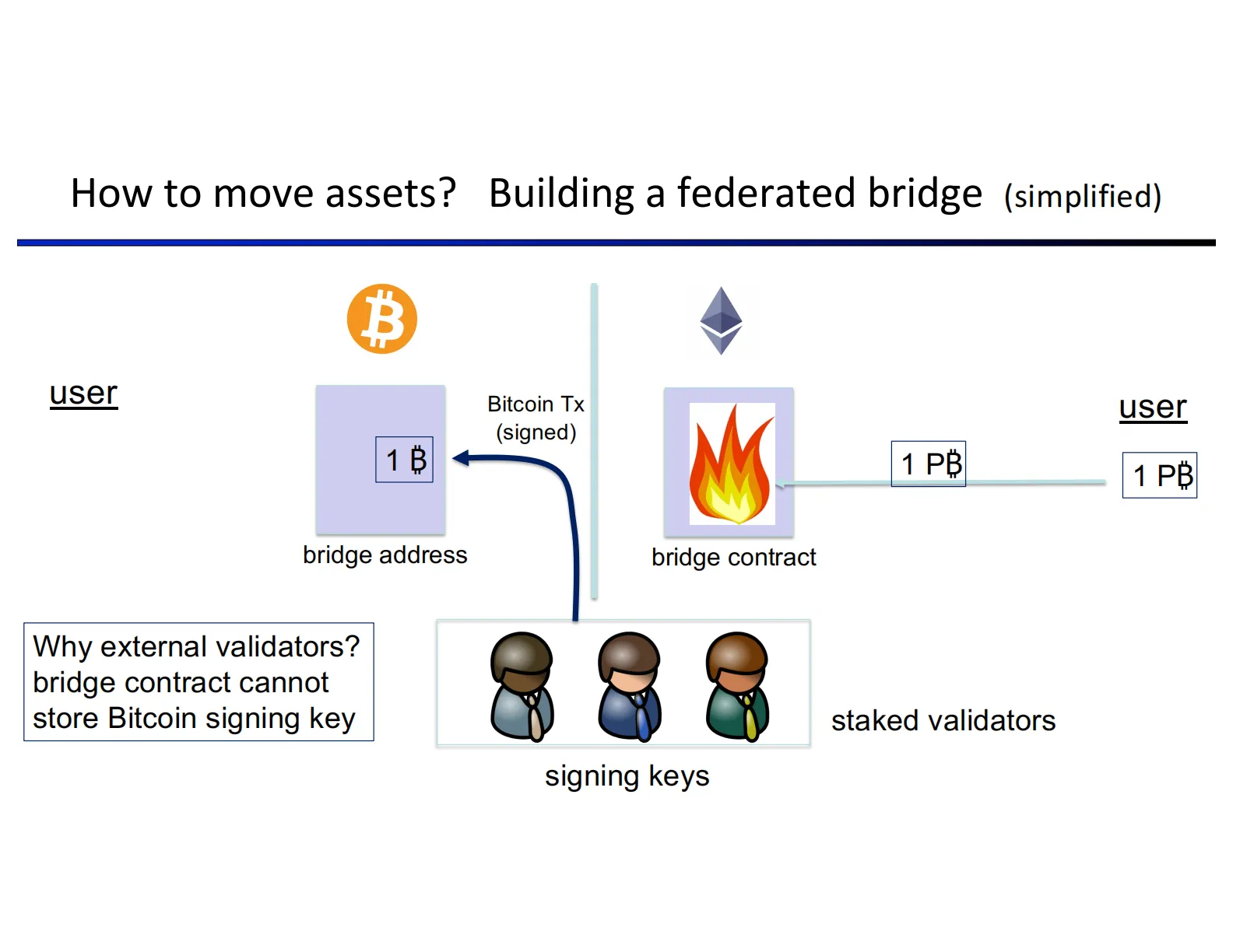 Trustless Bridge